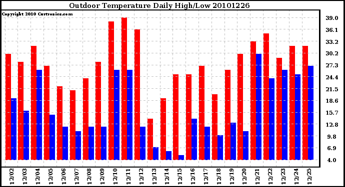 Milwaukee Weather Outdoor Temperature Daily High/Low