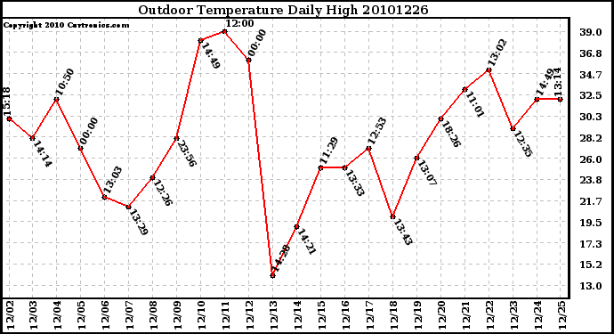 Milwaukee Weather Outdoor Temperature Daily High