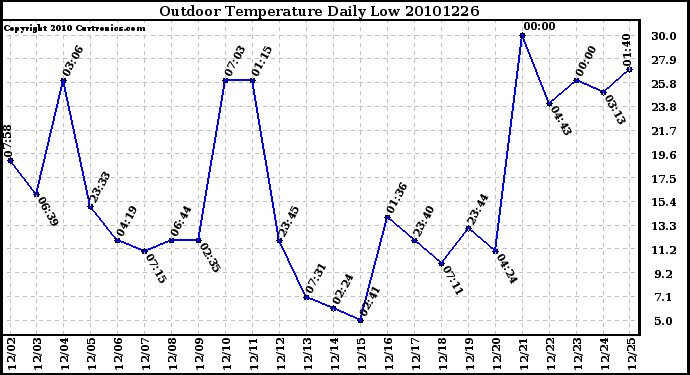 Milwaukee Weather Outdoor Temperature Daily Low