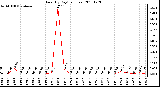 Milwaukee Weather Rain (By Day) (inches)