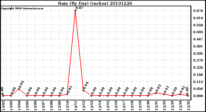 Milwaukee Weather Rain (By Day) (inches)