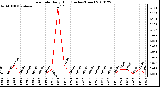 Milwaukee Weather Rain Rate Daily High (Inches/Hour)