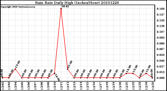 Milwaukee Weather Rain Rate Daily High (Inches/Hour)