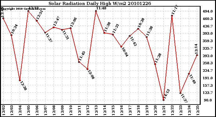 Milwaukee Weather Solar Radiation Daily High W/m2