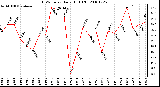 Milwaukee Weather THSW Index Daily High (F)