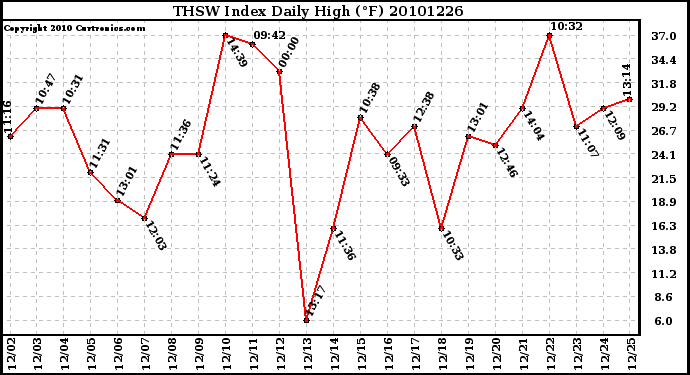 Milwaukee Weather THSW Index Daily High (F)