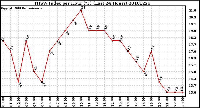 Milwaukee Weather THSW Index per Hour (F) (Last 24 Hours)