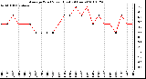 Milwaukee Weather Average Wind Speed (Last 24 Hours)