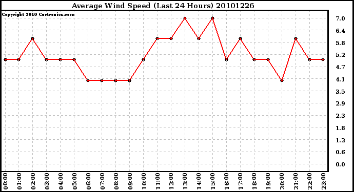 Milwaukee Weather Average Wind Speed (Last 24 Hours)