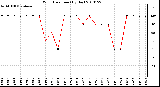 Milwaukee Weather Wind Direction (By Day)