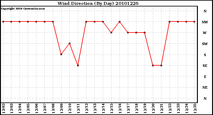 Milwaukee Weather Wind Direction (By Day)