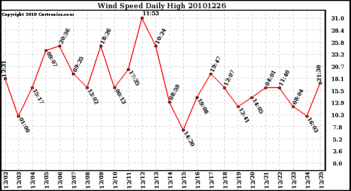 Milwaukee Weather Wind Speed Daily High