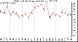 Milwaukee Weather Wind Speed Hourly High (Last 24 Hours)