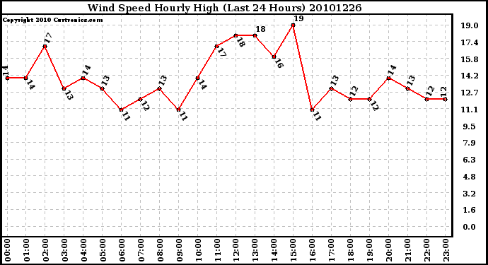 Milwaukee Weather Wind Speed Hourly High (Last 24 Hours)