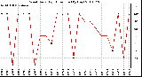 Milwaukee Weather Wind Daily High Direction (By Day)