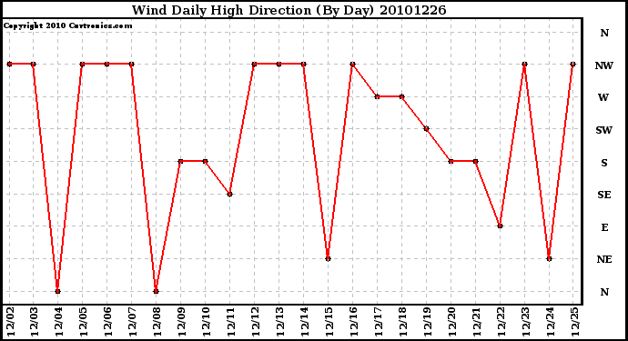 Milwaukee Weather Wind Daily High Direction (By Day)