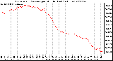 Milwaukee Weather Barometric Pressure per Minute (Last 24 Hours)