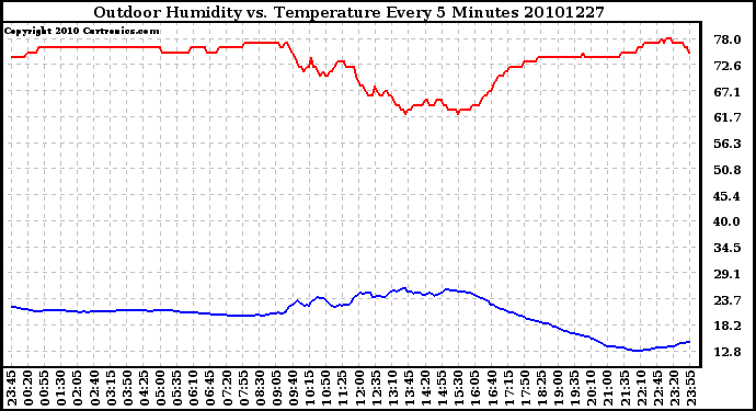 Milwaukee Weather Outdoor Humidity vs. Temperature Every 5 Minutes