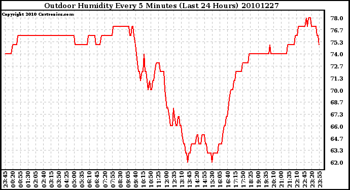 Milwaukee Weather Outdoor Humidity Every 5 Minutes (Last 24 Hours)