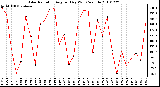 Milwaukee Weather Solar Radiation Avg per Day W/m2/minute