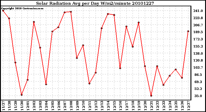 Milwaukee Weather Solar Radiation Avg per Day W/m2/minute