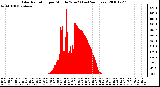 Milwaukee Weather Solar Radiation per Minute W/m2 (Last 24 Hours)