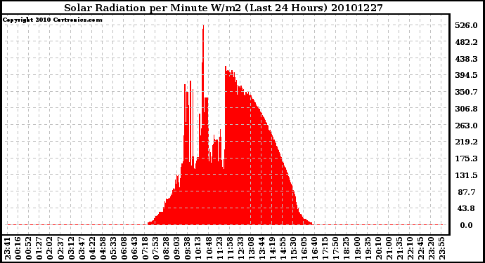 Milwaukee Weather Solar Radiation per Minute W/m2 (Last 24 Hours)