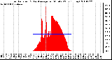 Milwaukee Weather Solar Radiation & Day Average per Minute W/m2 (Today)