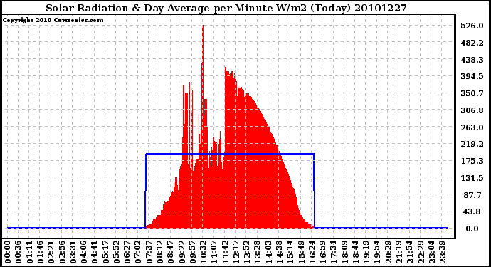 Milwaukee Weather Solar Radiation & Day Average per Minute W/m2 (Today)