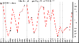 Milwaukee Weather Solar Radiation per Day KW/m2