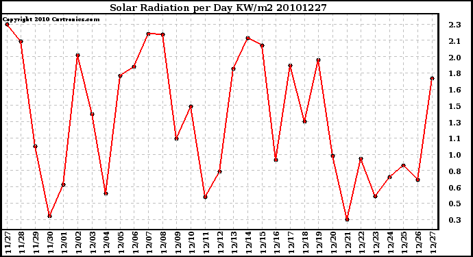 Milwaukee Weather Solar Radiation per Day KW/m2