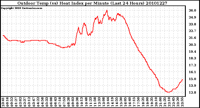 Milwaukee Weather Outdoor Temp (vs) Heat Index per Minute (Last 24 Hours)