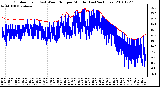 Milwaukee Weather Outdoor Temp (vs) Wind Chill per Minute (Last 24 Hours)