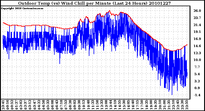 Milwaukee Weather Outdoor Temp (vs) Wind Chill per Minute (Last 24 Hours)