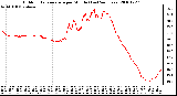 Milwaukee Weather Outdoor Temperature per Minute (Last 24 Hours)