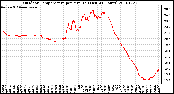 Milwaukee Weather Outdoor Temperature per Minute (Last 24 Hours)