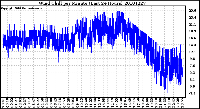 Milwaukee Weather Wind Chill per Minute (Last 24 Hours)