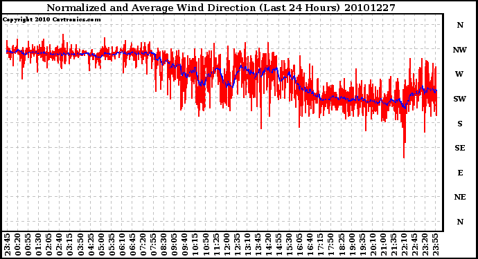 Milwaukee Weather Normalized and Average Wind Direction (Last 24 Hours)