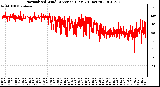 Milwaukee Weather Normalized Wind Direction (Last 24 Hours)