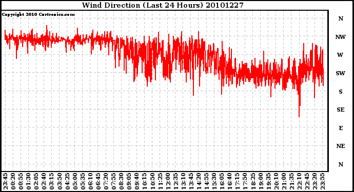 Milwaukee Weather Wind Direction (Last 24 Hours)