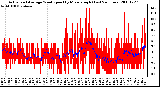 Milwaukee Weather Actual and Average Wind Speed by Minute mph (Last 24 Hours)