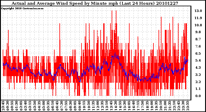 Milwaukee Weather Actual and Average Wind Speed by Minute mph (Last 24 Hours)