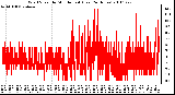 Milwaukee Weather Wind Speed by Minute mph (Last 24 Hours)