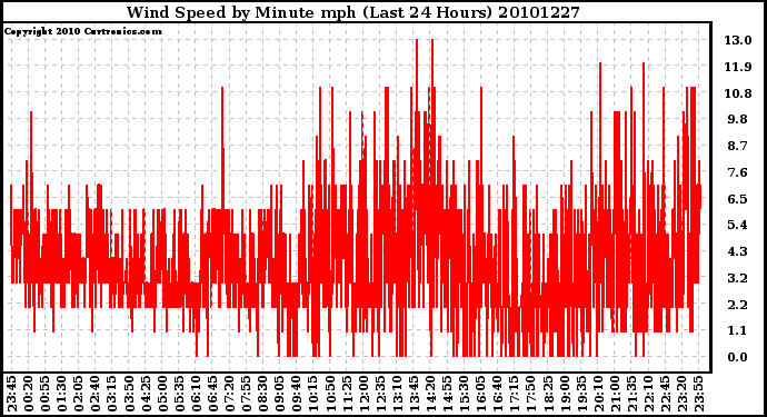 Milwaukee Weather Wind Speed by Minute mph (Last 24 Hours)