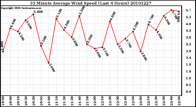 Milwaukee Weather 10 Minute Average Wind Speed (Last 4 Hours)