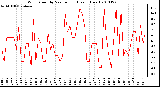 Milwaukee Weather Wind Speed by Minute mph (Last 1 Hour)