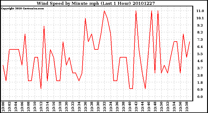 Milwaukee Weather Wind Speed by Minute mph (Last 1 Hour)