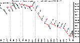 Milwaukee Weather Barometric Pressure per Hour (Last 24 Hours)