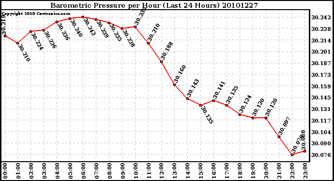 Milwaukee Weather Barometric Pressure per Hour (Last 24 Hours)