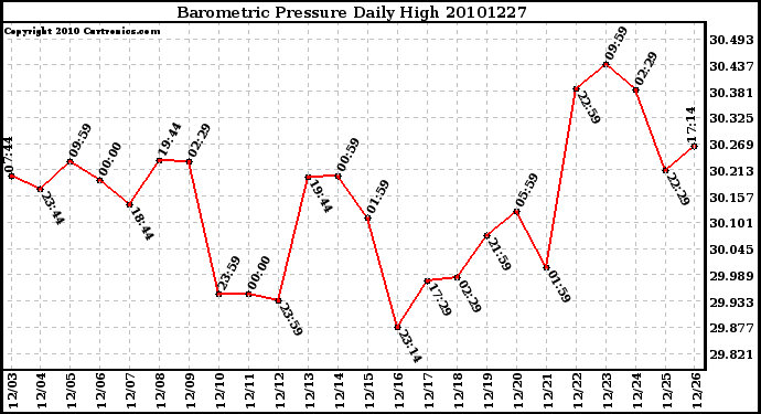 Milwaukee Weather Barometric Pressure Daily High